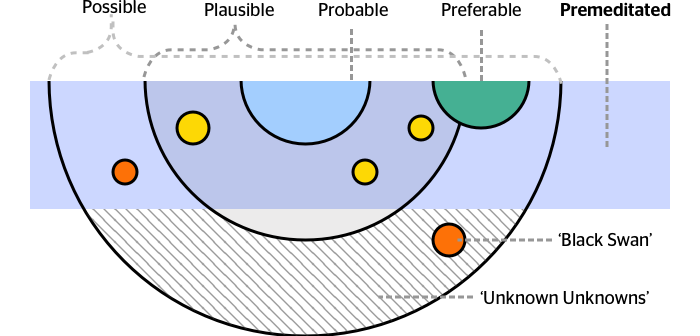 Expanding the "Futures Cone" to include "Unknown Unknowns"