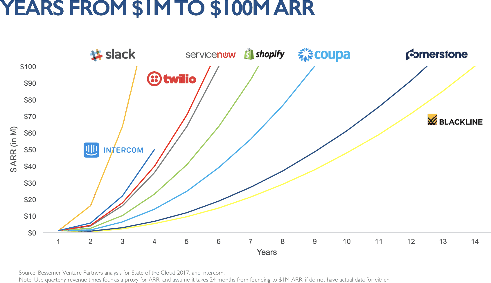 Graph of how long various SaaS companies took to go from $1M to $100M in ARR