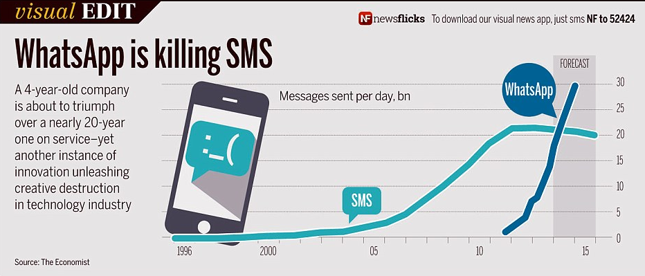 Graph showing that the rise of WhatsApp directly correlates with the fall of SMS messaging