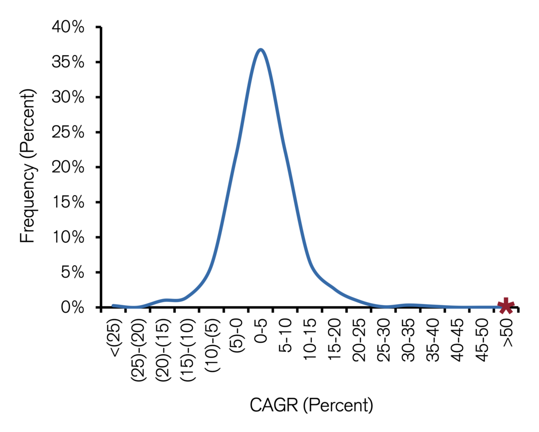 10-year growth rates for companies with $6B-$13B of sales.
Source: Michael J. Mauboussin and Dan Callahan, "The Base Rate Book -- Sales Growth," Credit Suisse Global Financial Strategies, May 4, 2015.