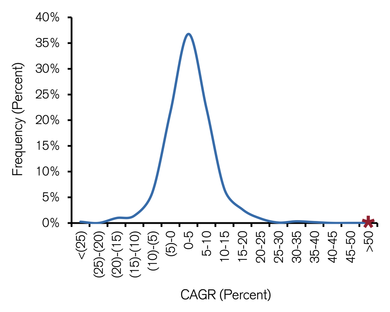 10-year growth rates for companies with $6B-$13B of sales.
Source: Michael J. Mauboussin and Dan Callahan, "The Base Rate Book -- Sales Growth," Credit Suisse Global Financial Strategies, May 4, 2015.