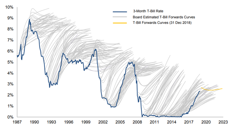 Chart of an actual economic metric over 25 years, overlaid with quarterly predictions of where the metric will go