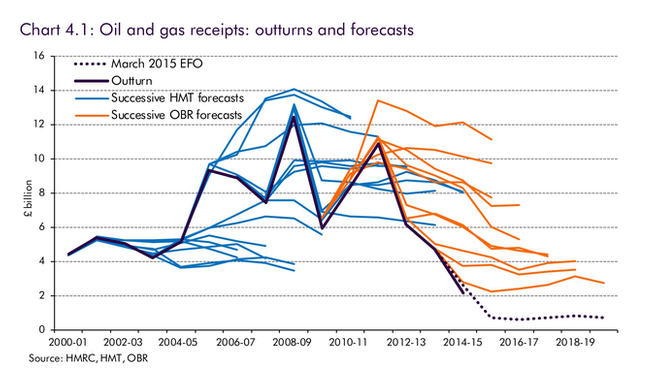 Chart of industry Oil and Gas industry revenue over 18 years, overlaid with predictions of where the metric will go