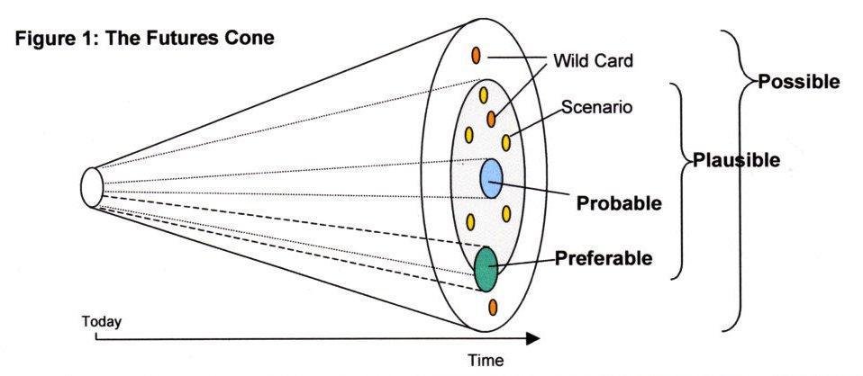 "Futures Cone" from Voros 2003, expanded by [](https://sjef.nu/theory-of-change-and-the-futures-cone/)         Sjef van Gaalen in 2016