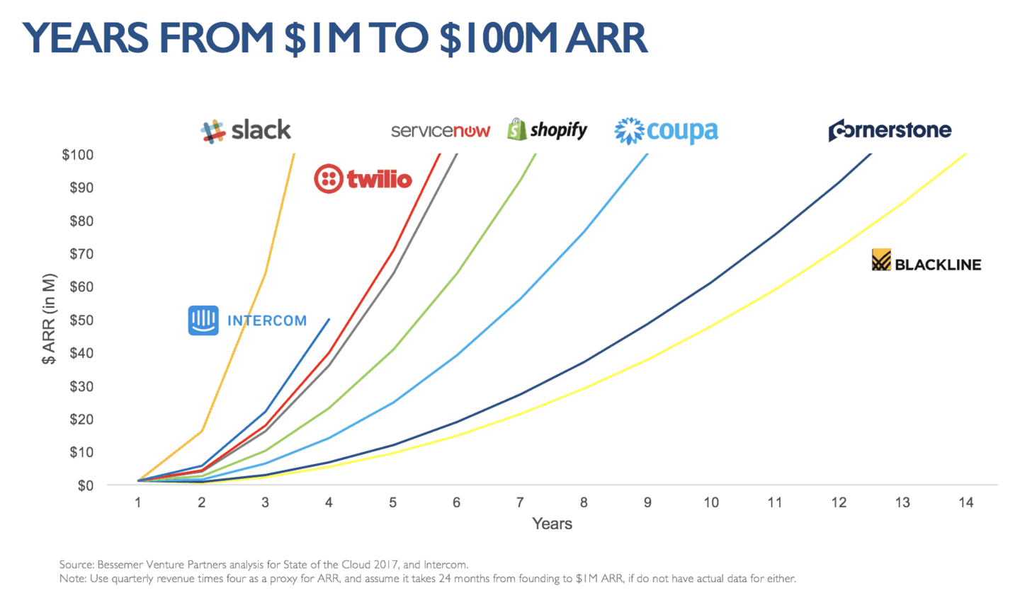 Graph of how long various SaaS companies took to go from $1M to $100M in ARR