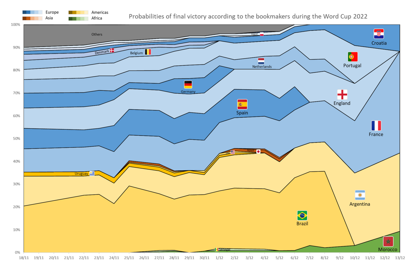 Probabilities of final victory according to bookmakers during World Cup 2022