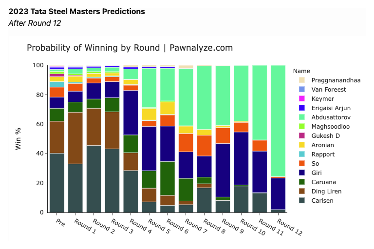 Probability of winning Tata Steel Masters by round