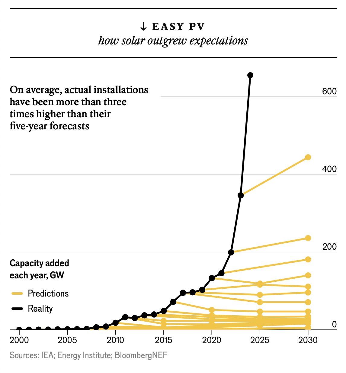 Predictions of the number of solar installations have consistently been 3x too low for two decades.