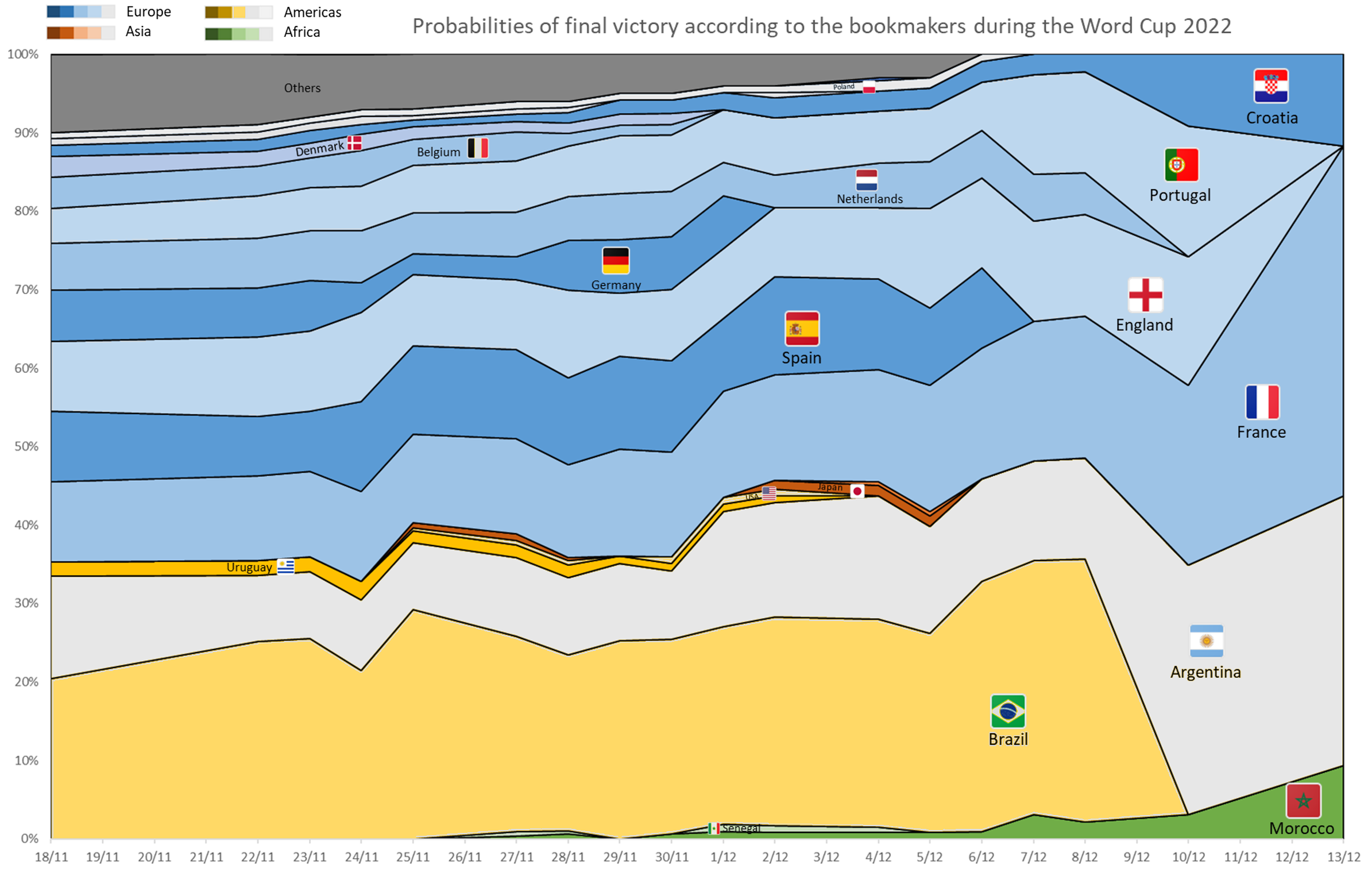 Probabilities of final victory according to bookmakers during World Cup 2022