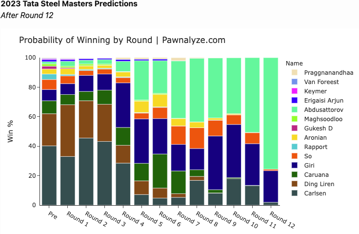 Probability of winning Tata Steel Masters by round