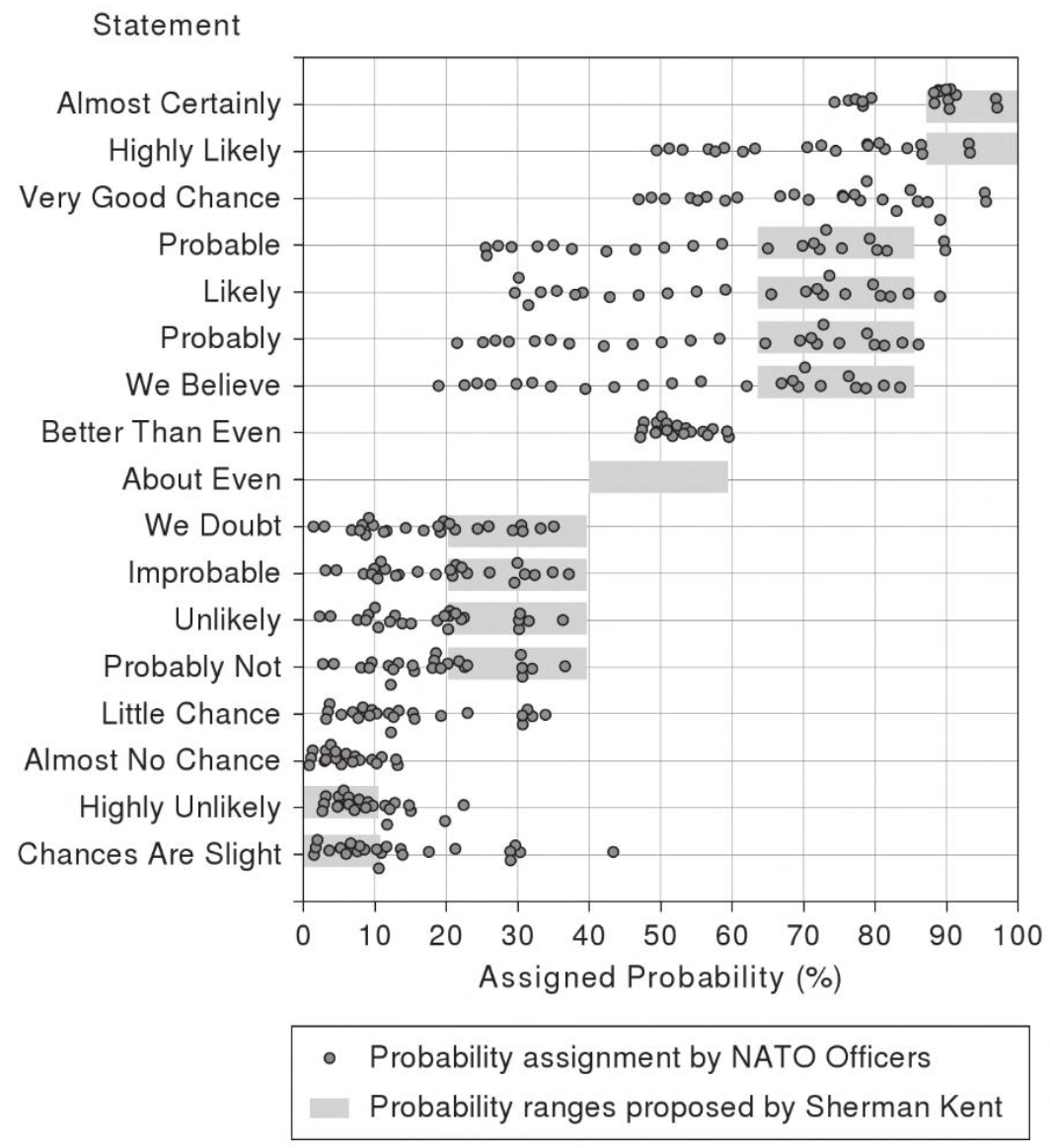 "Clearly, the readers in this experiment were not using the Sherman Kent scale even though they were familiar with it." --Scott Barclay, author of this study