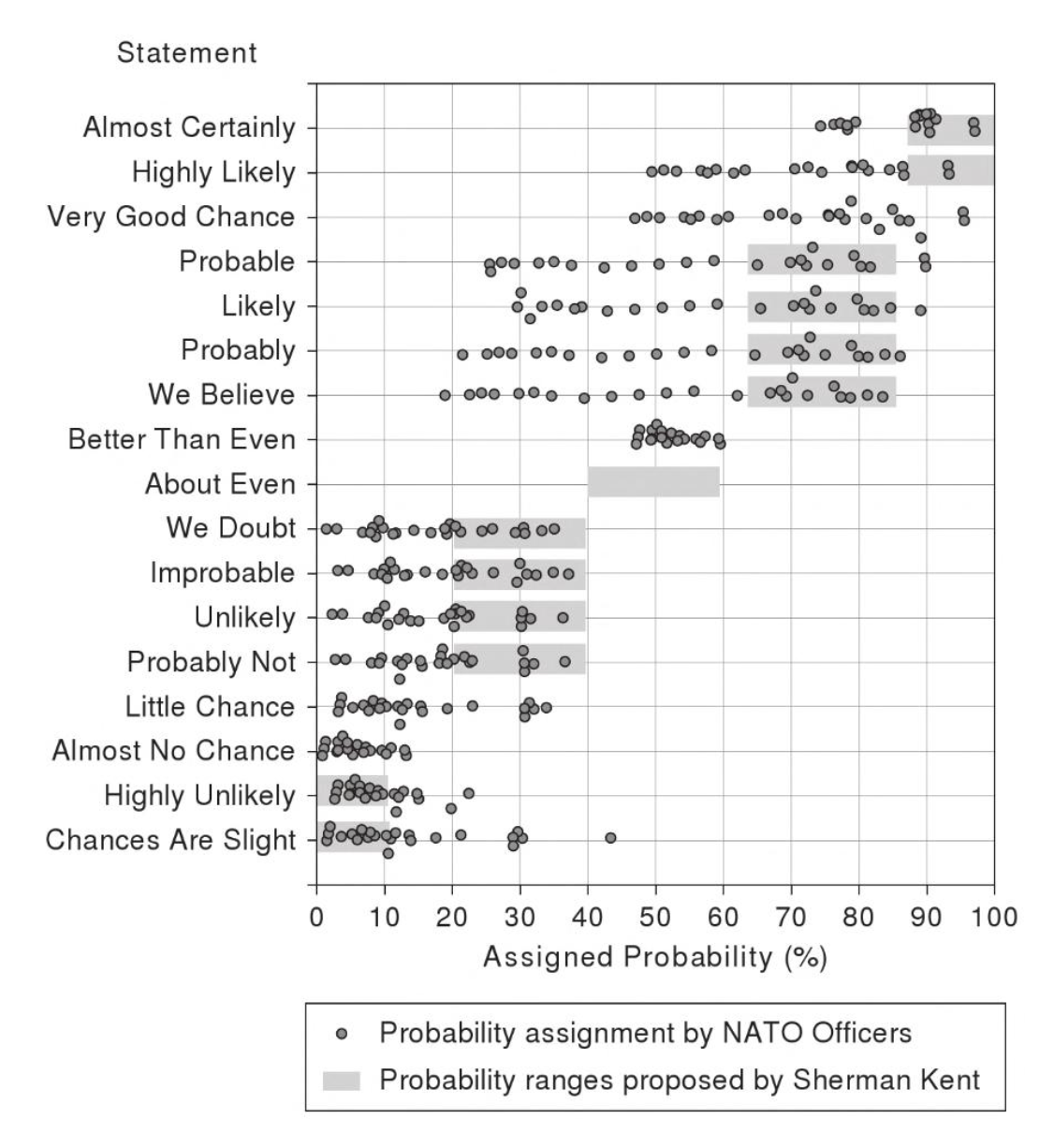 "Clearly, the readers in this experiment were not using the Sherman Kent scale even though they were familiar with it." --Scott Barclay, author of this study