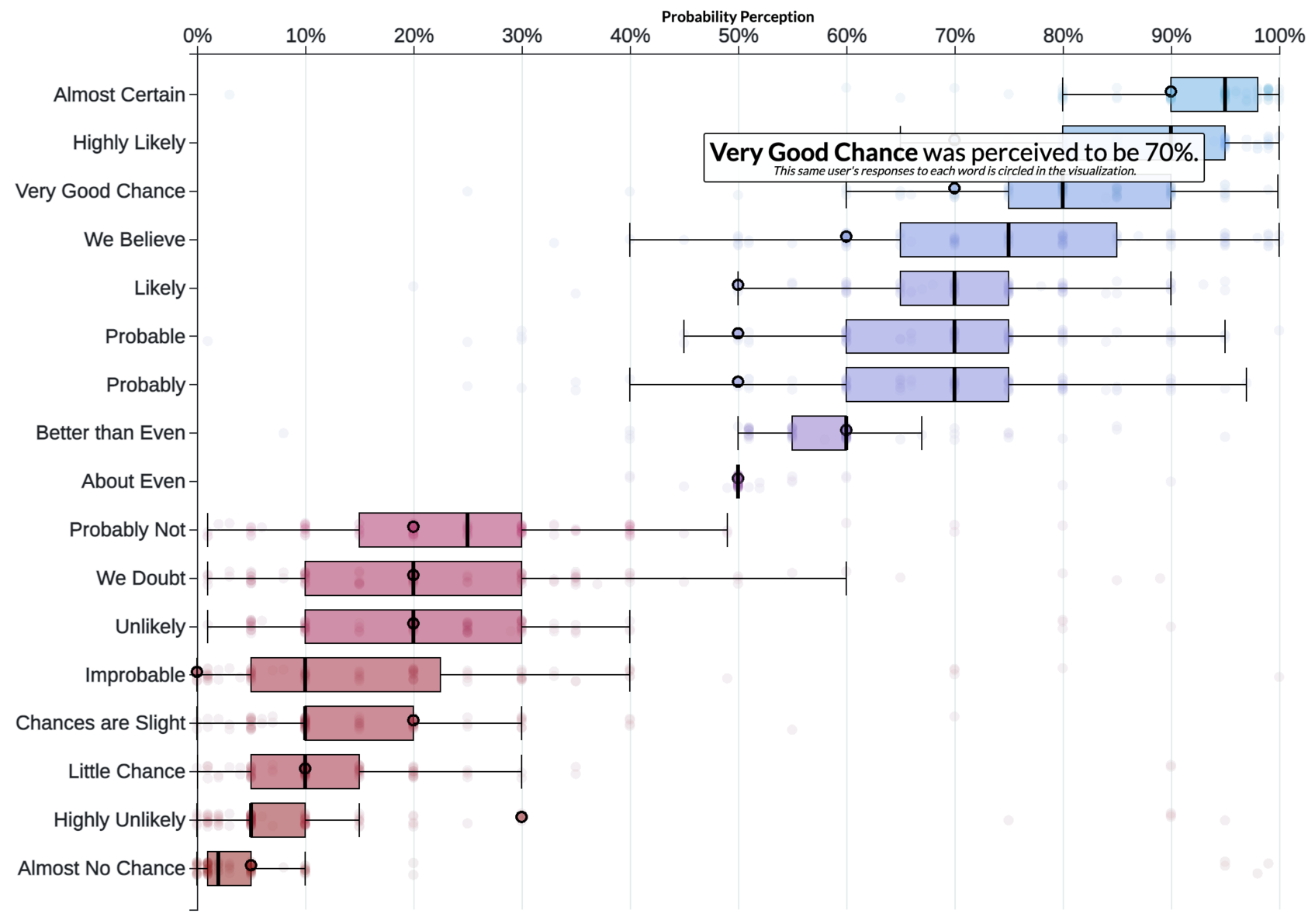 single person's evaluation of probability words