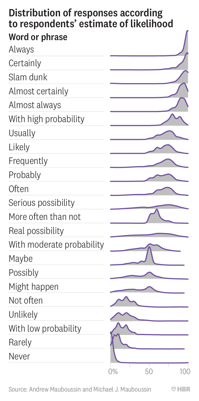 Study: Distribution of numeric probabilities implied by probability-words