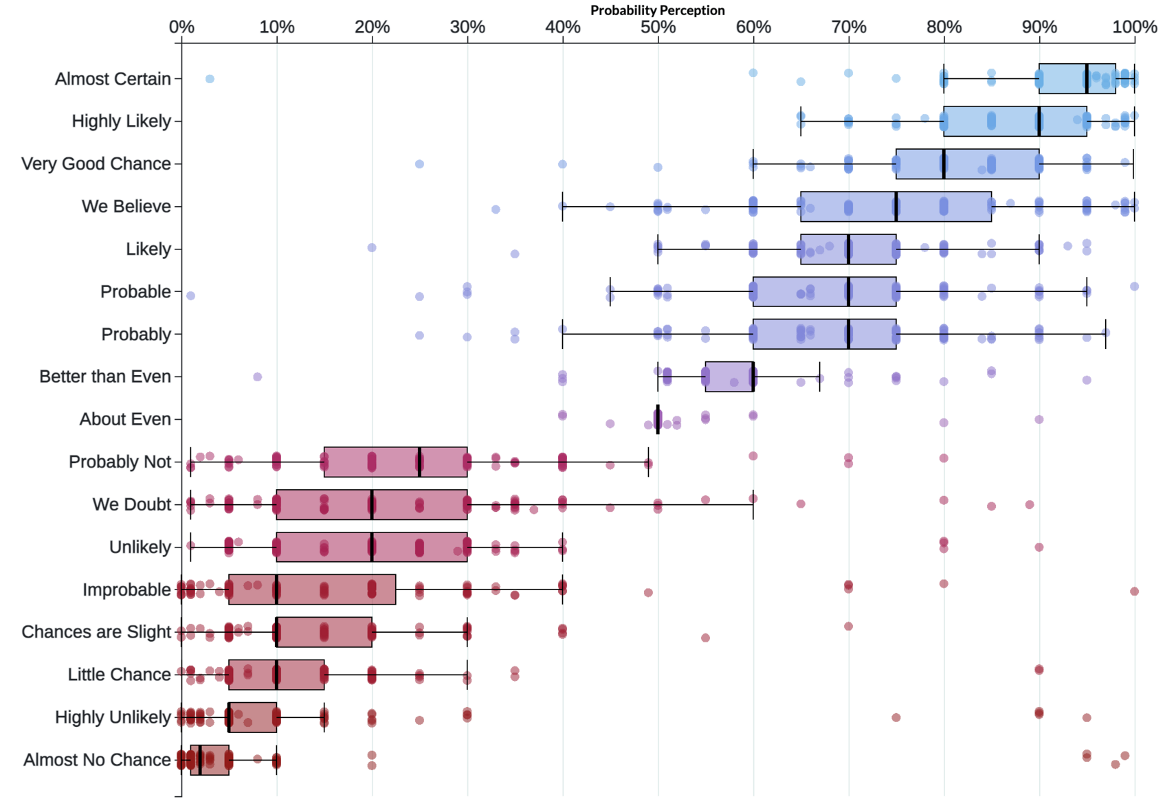 whisker plot of numeric probabilities implied by probability-words