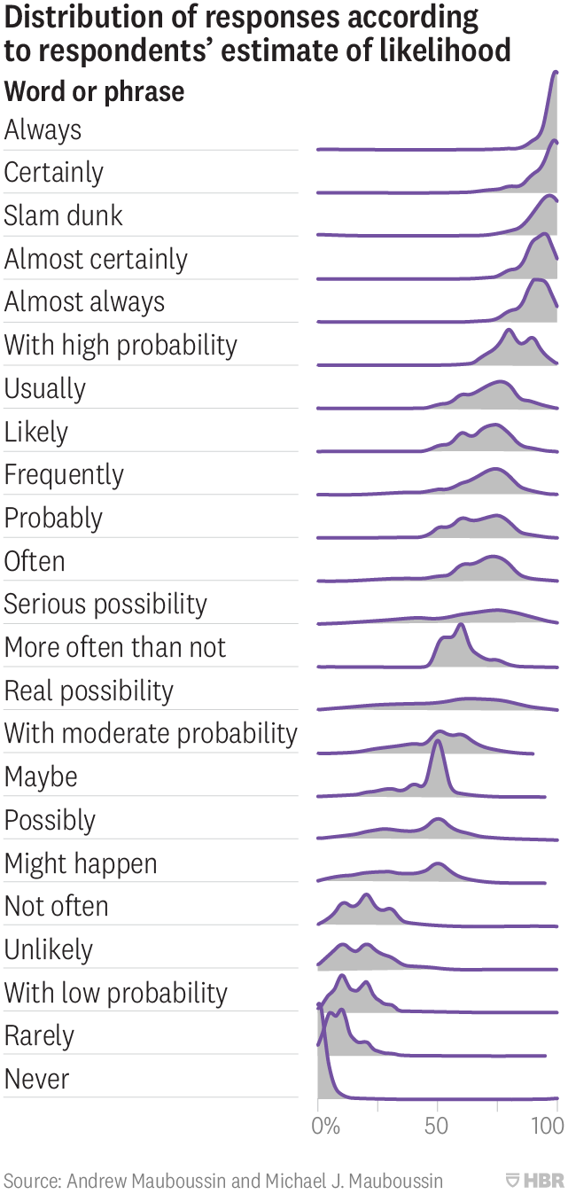 Study: Distribution of numeric probabilities implied by probability-words