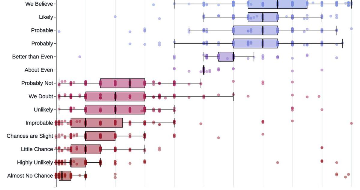 Hero image for For probabilities, use Fermi numbers, not words