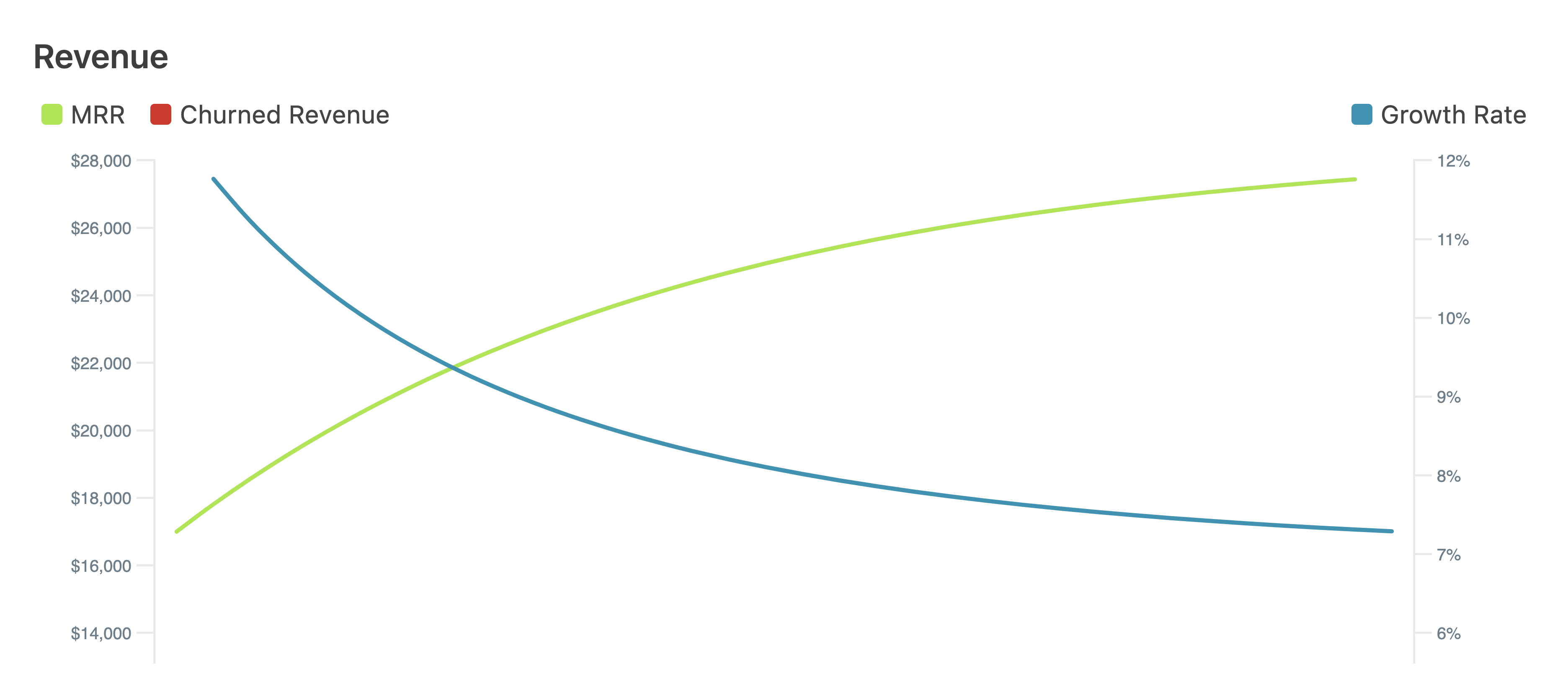 Charting adding $2k/mo new MRR with 7%/mo using the SaaS Plateau Forecaster from Summit.