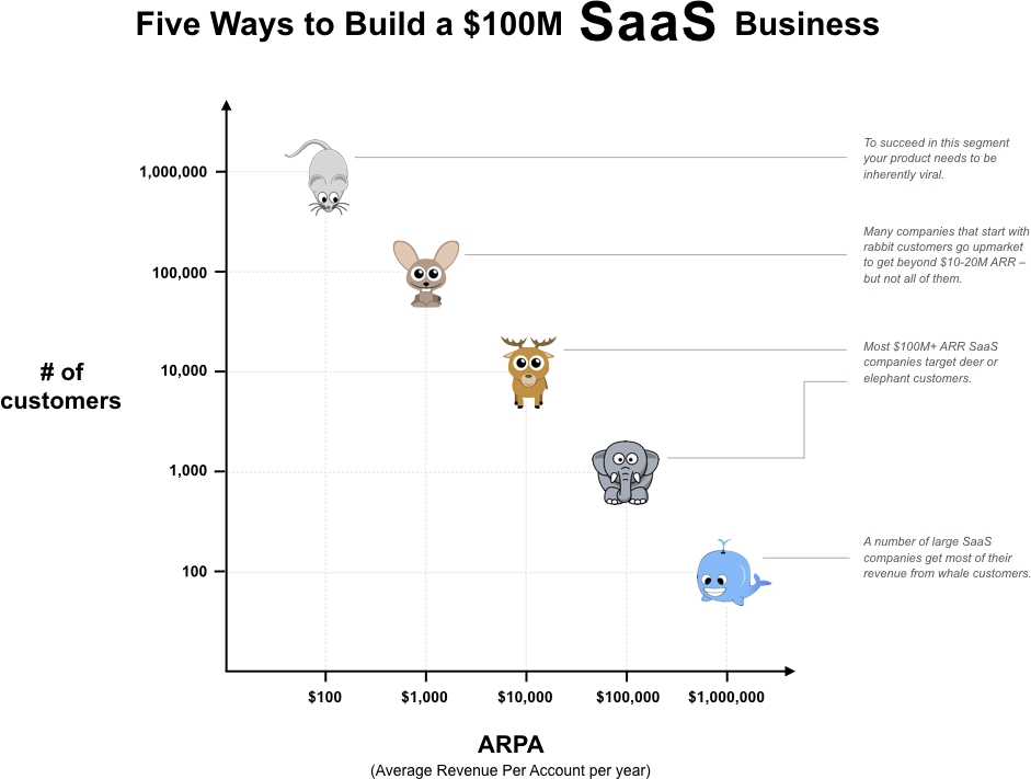 Five ways to build a $100M SaaS business, in the form of analogy to five animals