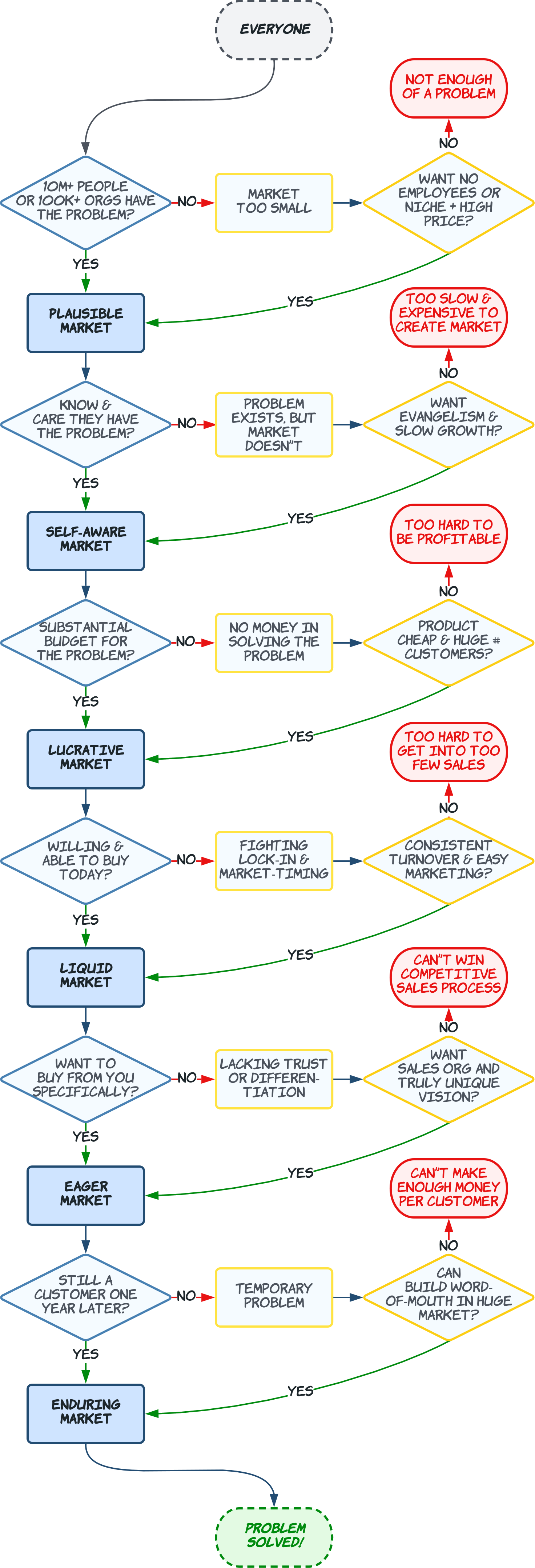 Flowchart of the steps between a problem and a full solution