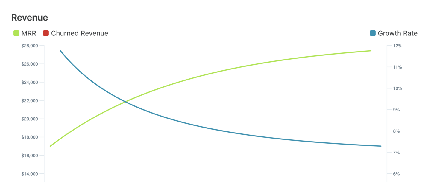 Charting adding $2k/mo new MRR with 7%/mo using the SaaS Plateau Forecaster from Summit.