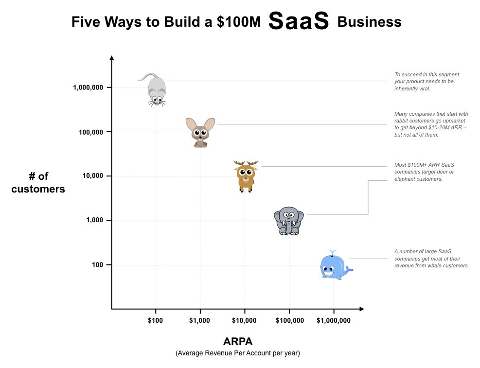 Five ways to build a $100M SaaS business, in the form of analogy to five animals