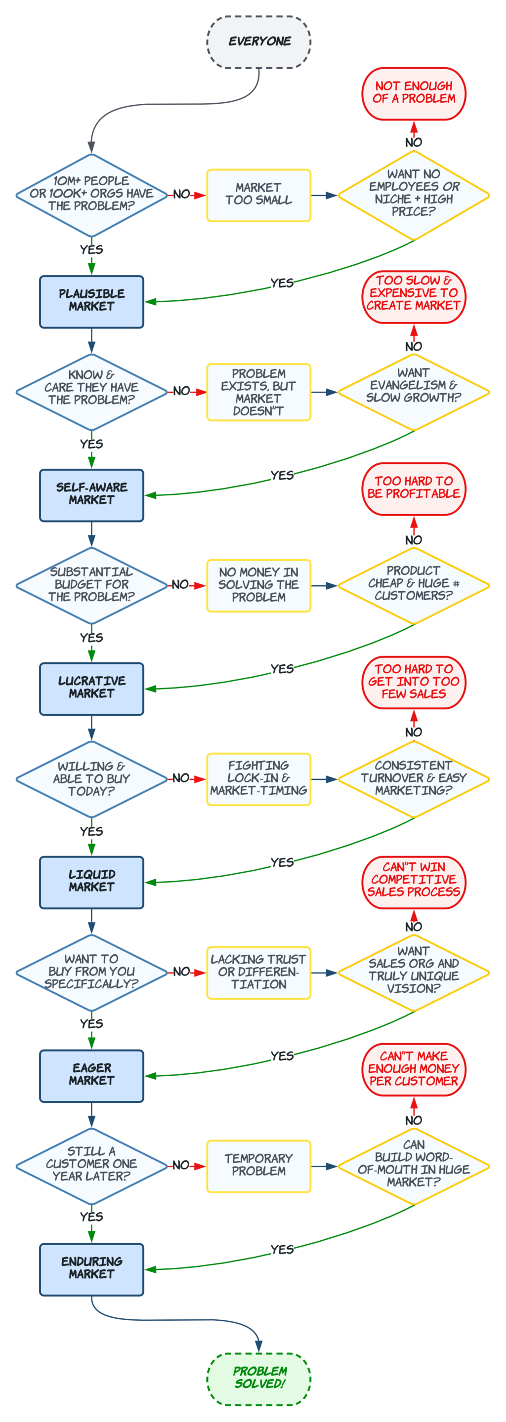 Flowchart of the steps between a problem and a full solution