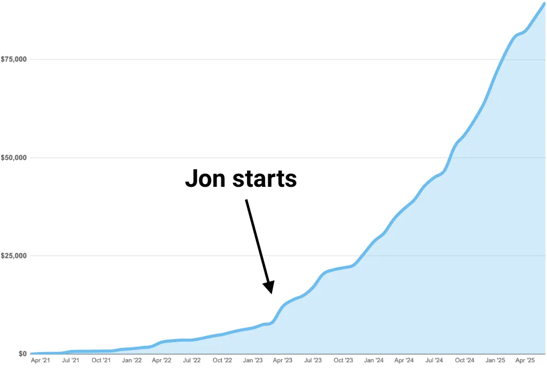 Growth at ProjectionLab went from "not enough to quit my day job" to "now I have a team and $1M ARR" thanks to hiring a marketer.  From the founder: "I stay focused on building, while he handles growth, marketing, partnerships, and some ops stuff."
