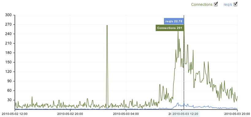 Hundreds of simultaneous connections on a Hackernews day in 2010