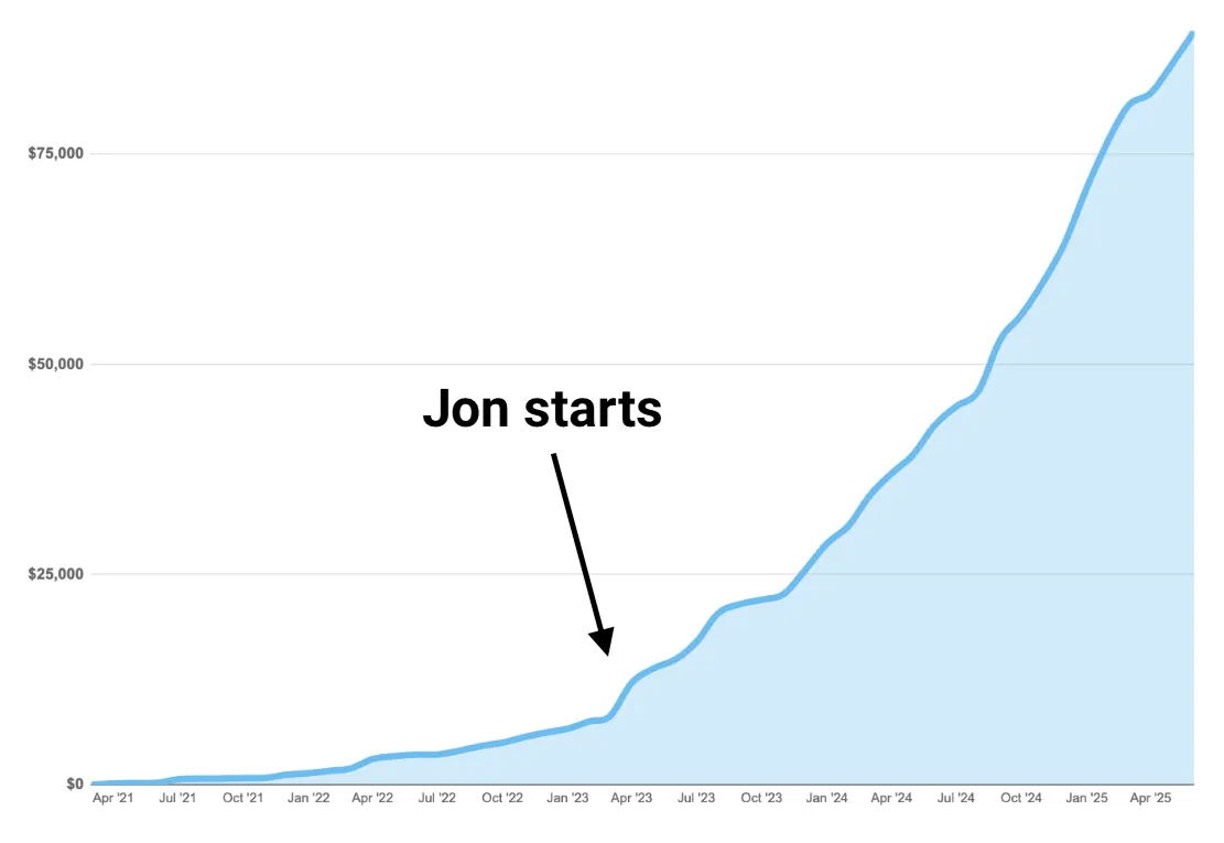 Growth at ProjectionLab went from "not enough to quit my day job" to "now I have a team and $1M ARR" thanks to hiring a marketer.  From the founder: "I stay focused on building, while he handles growth, marketing, partnerships, and some ops stuff."