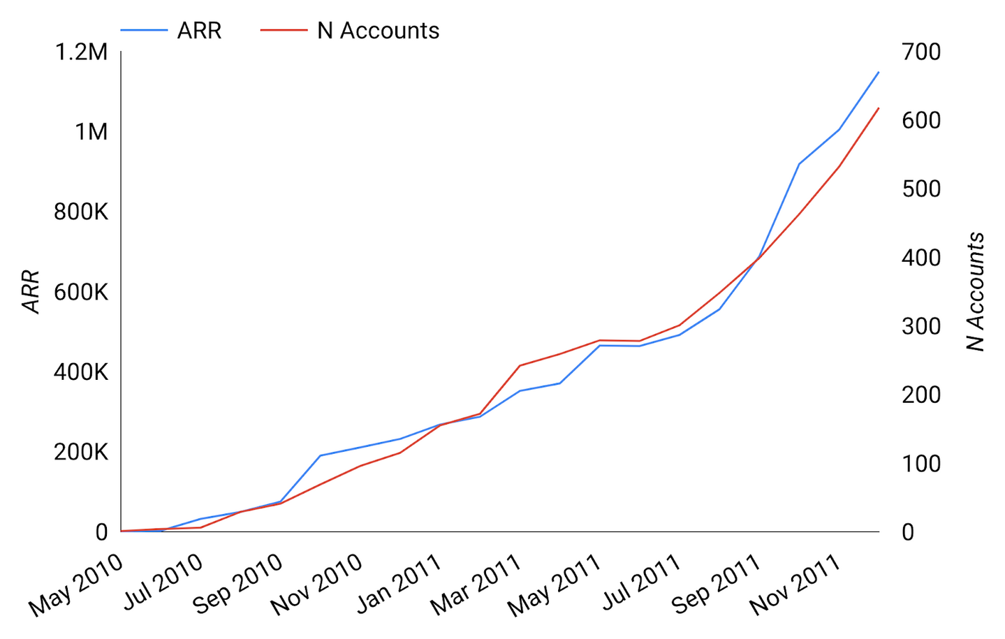 Hit $1M ARR in first 18 months at WP Engine.
But wait, the Product/Market Fit is still to come…