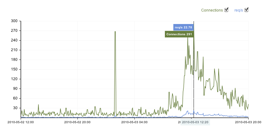 Hundreds of simultaneous connections on a Hackernews day in 2010