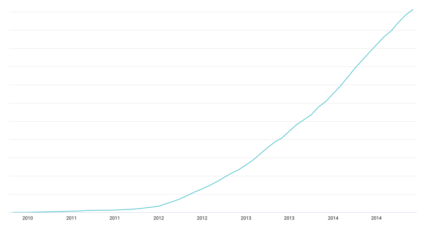 The previous chart's "up and to the right" growth from 2010-2012 looks almost flat compared to the sudden moment of Product/Market Fit, when it became hyper-growth, and never slowed.