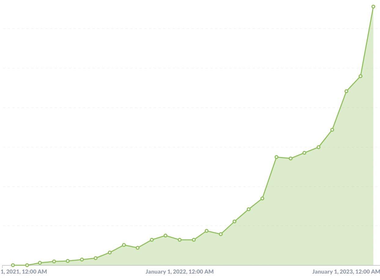 Anonymous YC company growth chart from YC co-founder Paul Graham