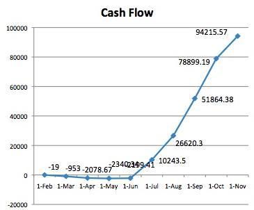 Balsamiq Markups one-time (not SaaS!) revenue, 2008