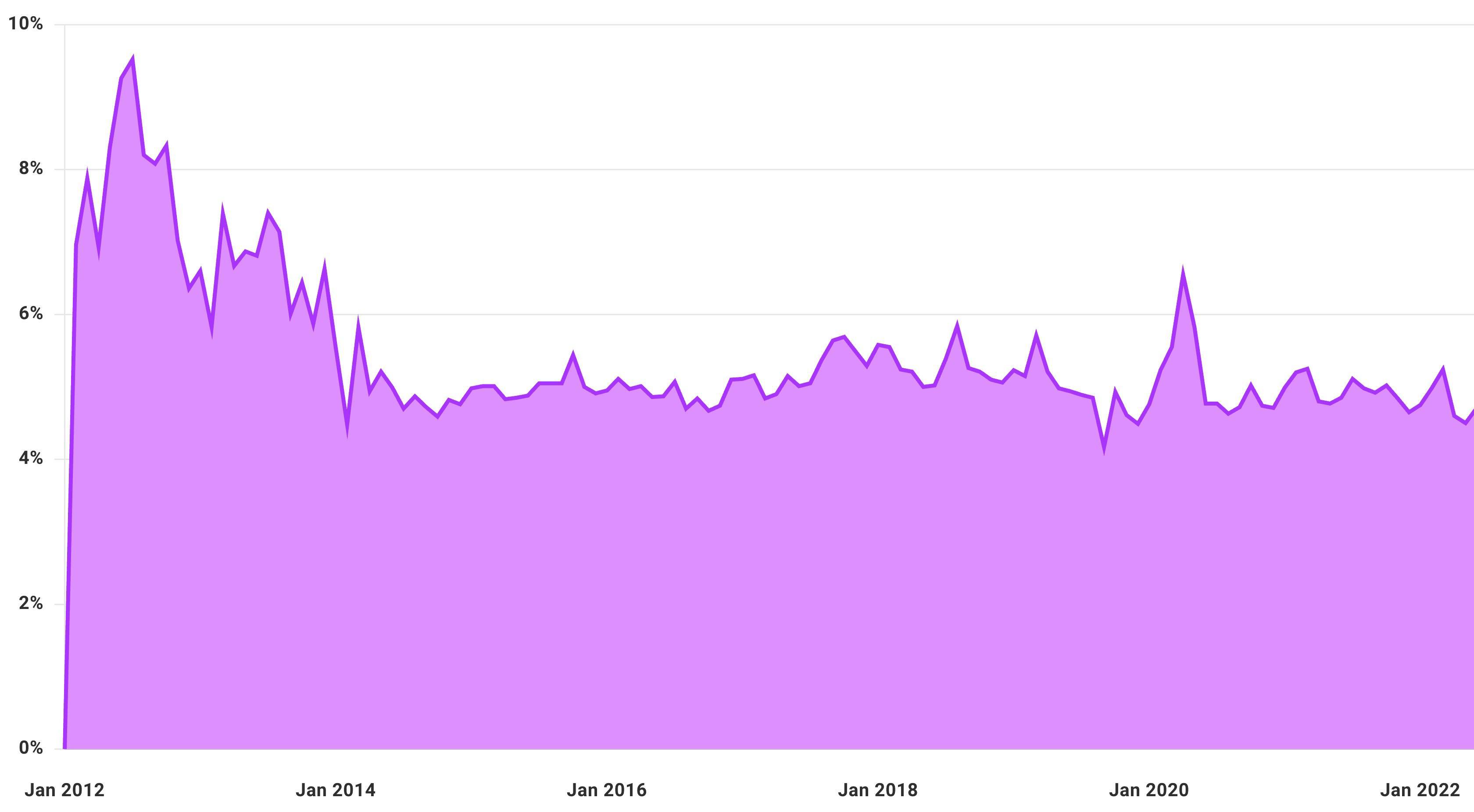 Buffer's monthly cancellation rate