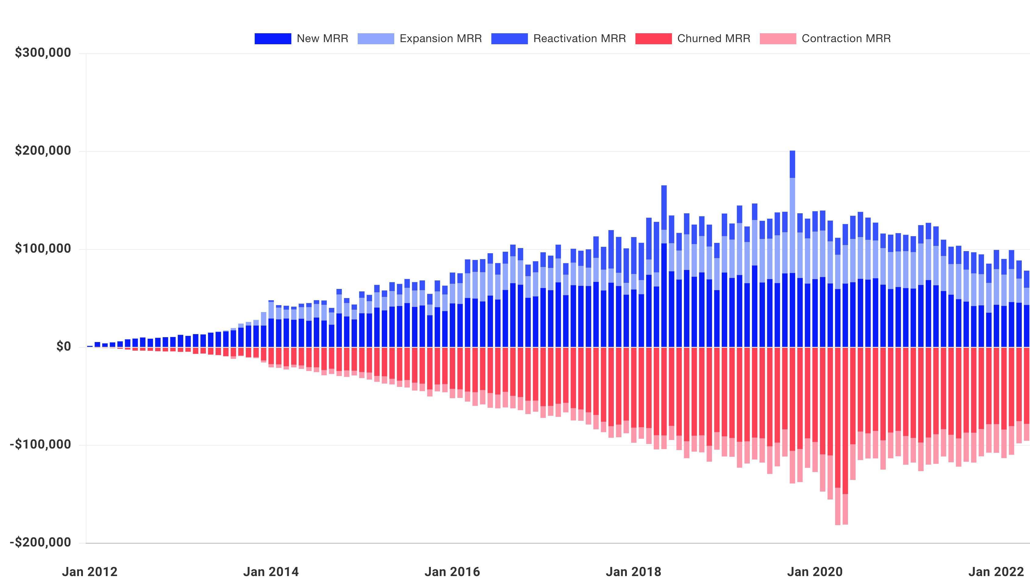 Buffer's unit economics; new-MRR naturally tops out, whereas cancellation never stops growing in absolute dollars.