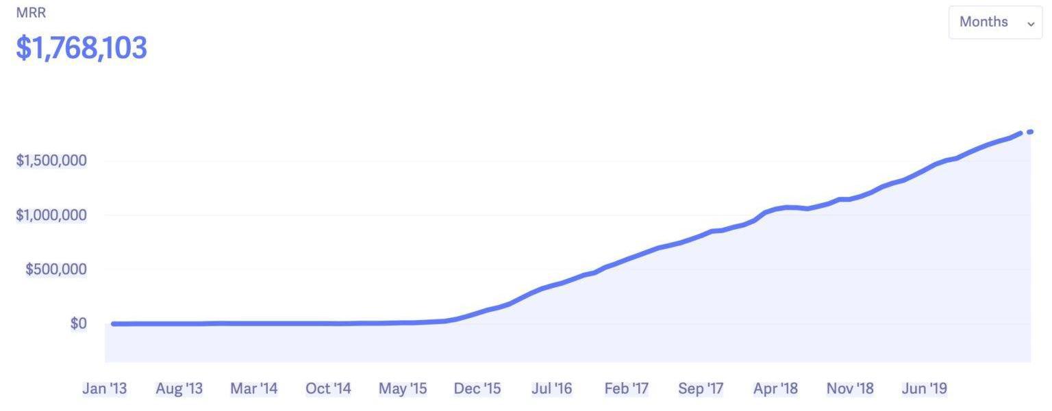 ConvertKit's scale-up MRR growth