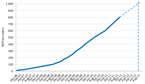 Facebook's early user growth curve