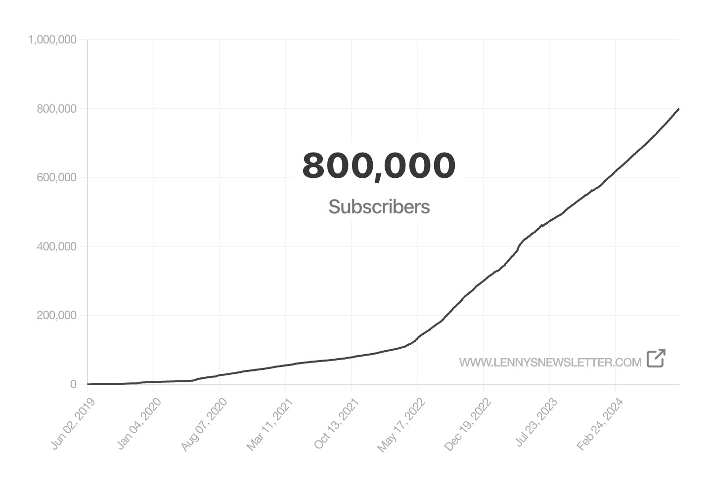 The first small bend in 2020 resulting in a line with a new slope, then the dramatic bend in May 2022 with nearly perfect linear growth for the next two years.