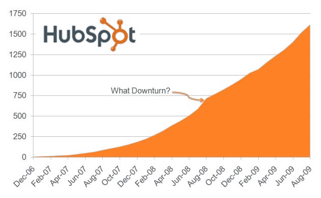 Hubspot's early growth curve