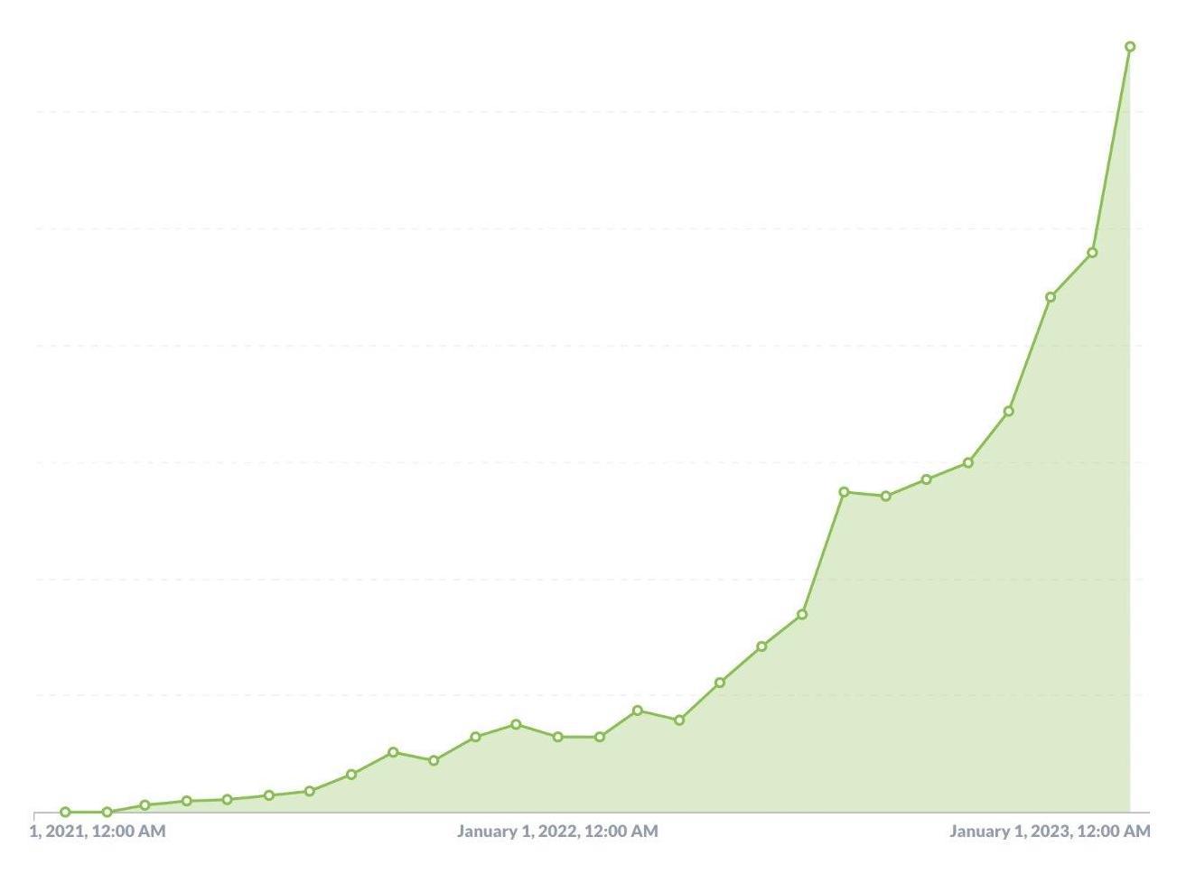 Anonymous YC company growth chart from YC co-founder Paul Graham