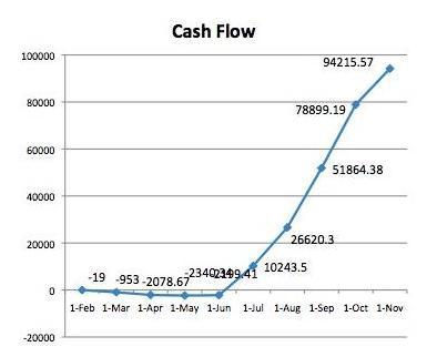 Balsamiq Markups one-time (not SaaS!) revenue, 2008