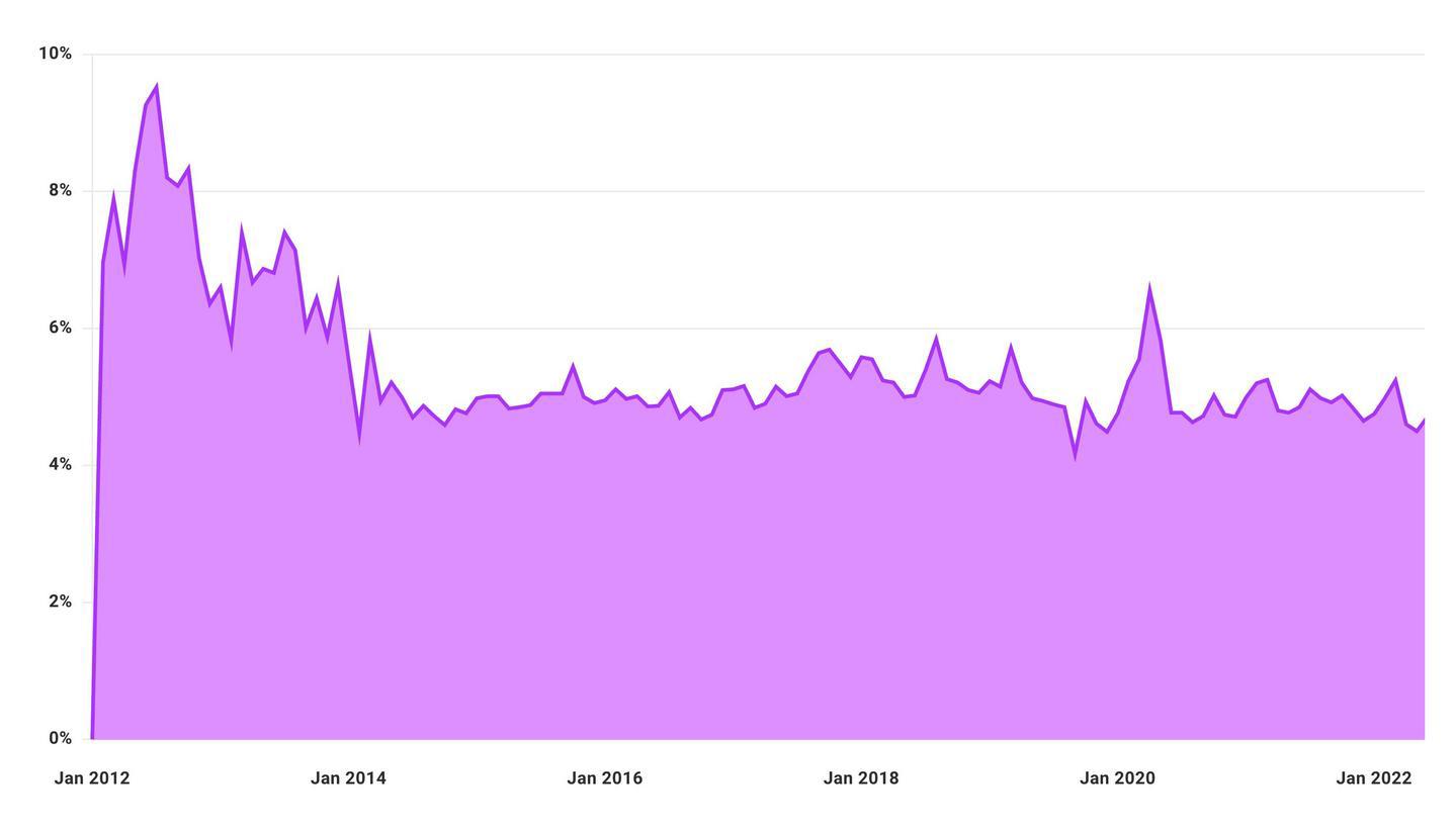 Buffer's monthly cancellation rate