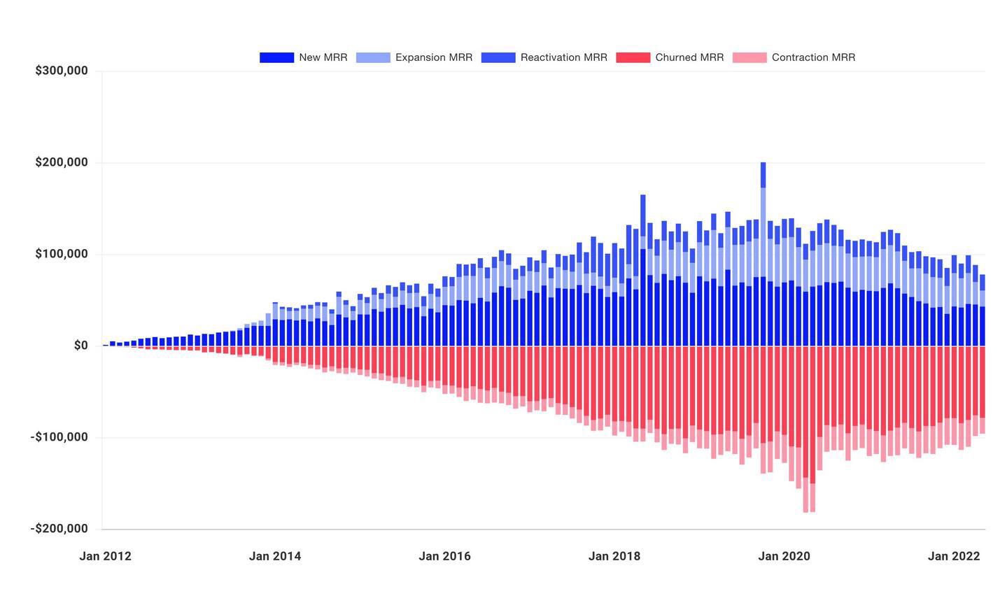 Buffer's unit economics; new-MRR naturally tops out, whereas cancellation never stops growing in absolute dollars.