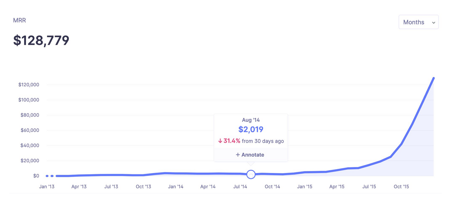 ConvertKit's early MRR growth