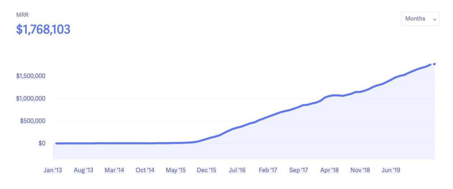 ConvertKit's scale-up MRR growth