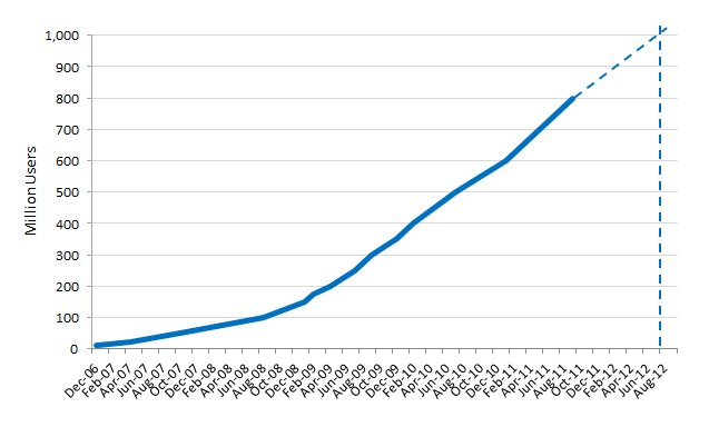 Facebook's early user growth curve