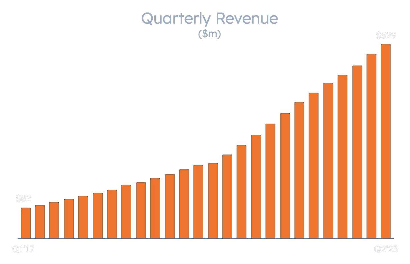 Hubspot's at-scale growth curve, exhibiting a bend, and linear on both sides of the change