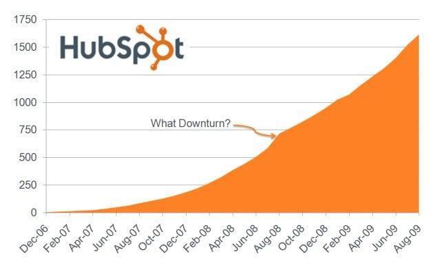 Hubspot's early growth curve